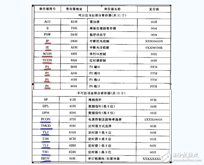 什么是單片機特殊功能寄存器，有什么作用