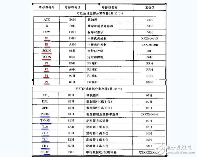 什么是單片機特殊功能寄存器，有什么作用