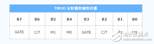 什么是單片機特殊功能寄存器，有什么作用