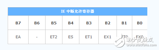 什么是單片機特殊功能寄存器，有什么作用