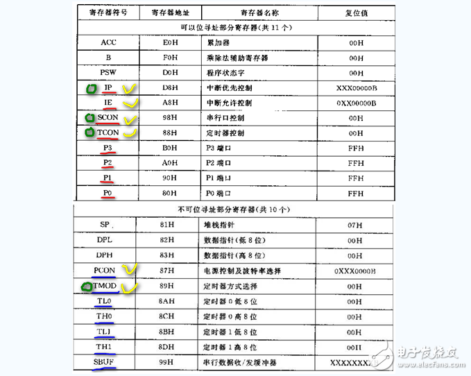 什么是單片機特殊功能寄存器，有什么作用