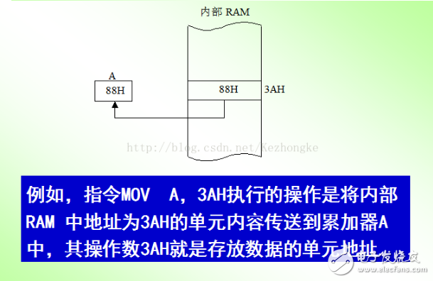單片機(jī)的尋址方式定義、分類及設(shè)置方式