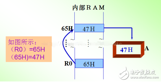 單片機(jī)的尋址方式定義、分類及設(shè)置方式