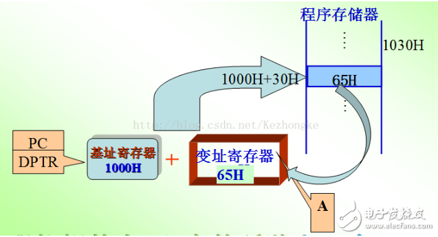 單片機(jī)的尋址方式定義、分類及設(shè)置方式