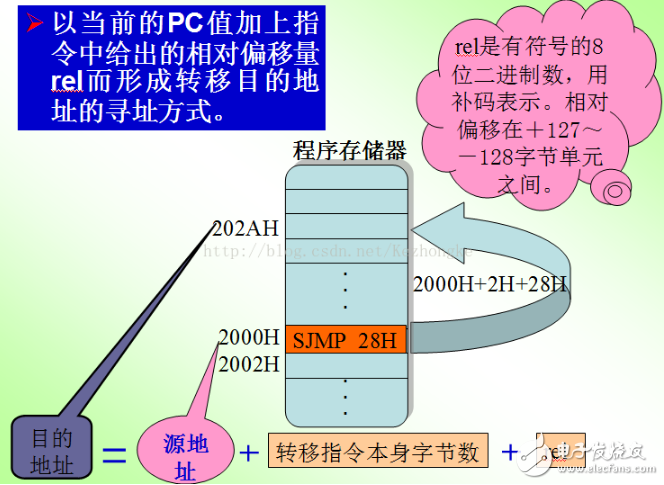 單片機(jī)的尋址方式定義、分類及設(shè)置方式