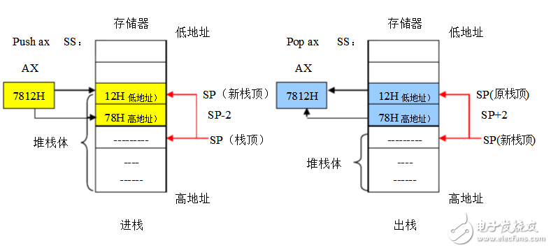 存儲器尋址方式有哪些？