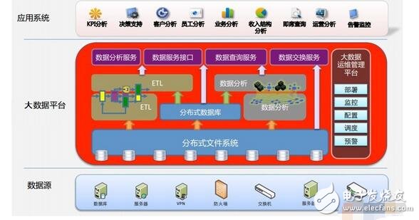 大數(shù)據(jù)技術架構詳解