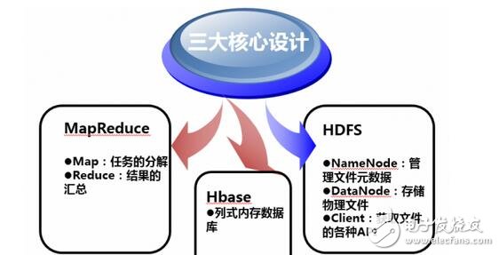 大數(shù)據(jù)技術架構詳解