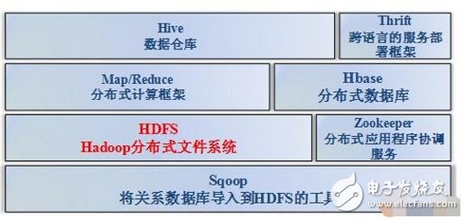 大數(shù)據(jù)技術架構詳解