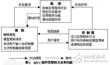 mvc模式的優(yōu)缺點
