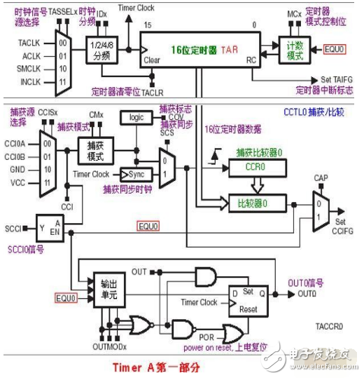 msp430系統(tǒng)時鐘詳解