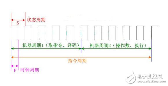 msp430時鐘周期、機(jī)器周期、指令周期定義及關(guān)系