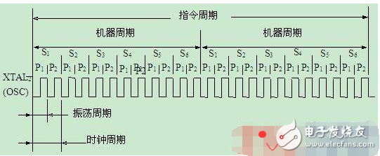 msp430時鐘周期、機(jī)器周期、指令周期定義及關(guān)系