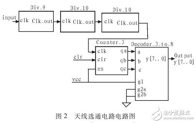 基于FPGA實現(xiàn)天線選通電路的設計