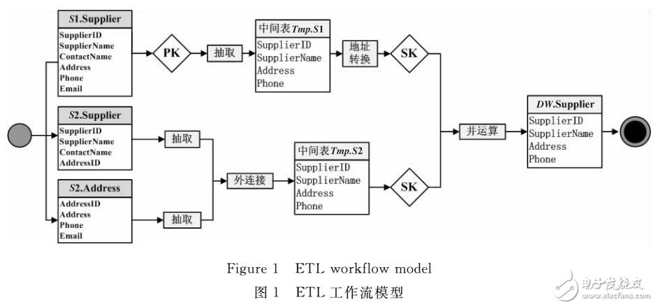 基于Agent和活動(dòng)優(yōu)先度的ETL過程并行方法
