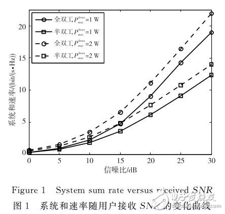 基于系統(tǒng)和速率最大化準則的波束賦形研究