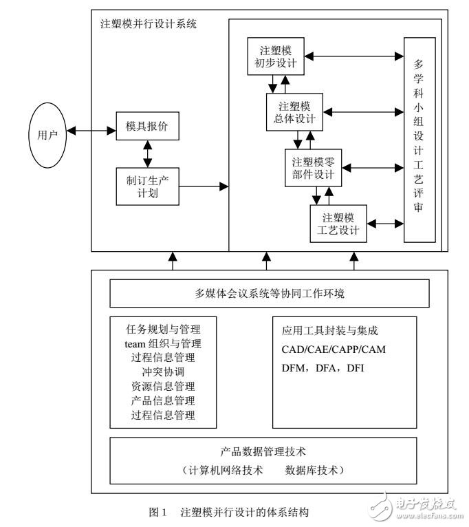 基于PDM框架的注塑模產(chǎn)品的并行設(shè)計體系結(jié)構(gòu)