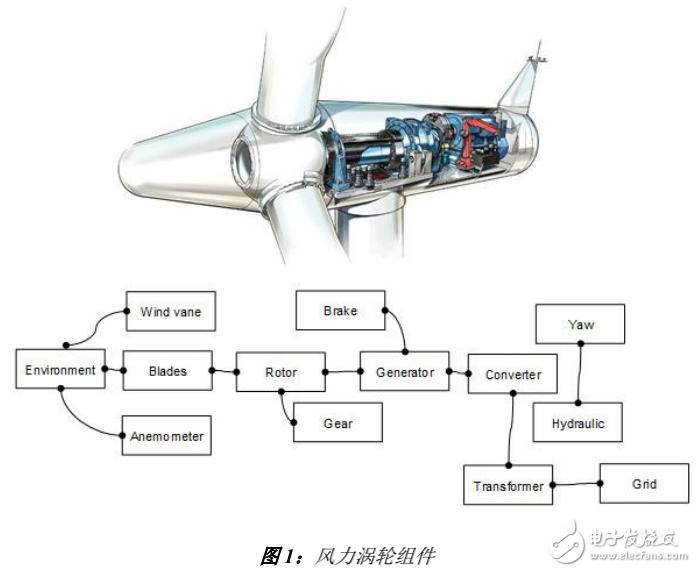 西門子風(fēng)力渦輪控制系統(tǒng)測(cè)控軟件的組成及其仿真器的介紹