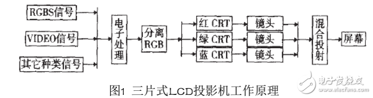 LCD投影機(jī)的工作原理及其與DLP的對(duì)比分析