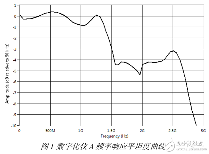 數(shù)字化儀相關知識的介紹及其選擇技巧的分享