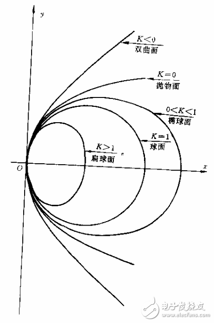 光學(xué)自動設(shè)計(jì)及光學(xué)系統(tǒng)的分析