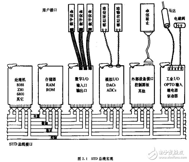 STD總線及計算機和測控系統(tǒng)總線手冊