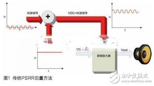 關(guān)于開環(huán)閉環(huán)D類放大器