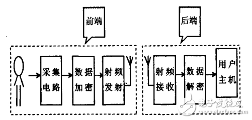 基于射頻技術(shù)的穿戴式醫(yī)療儀器的設(shè)計(jì)方案解析