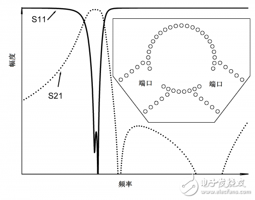 具有橢圓濾波特性的的雙模 基片集成波導(dǎo)濾波器
