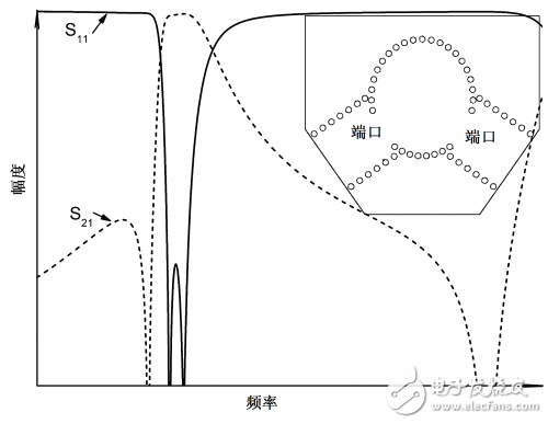 具有橢圓濾波特性的的雙模 基片集成波導(dǎo)濾波器
