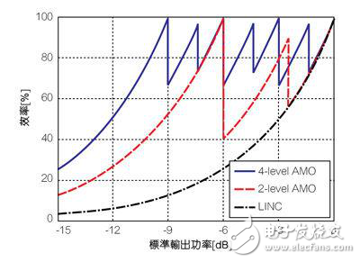 GaN組件和AMO技術(shù)實(shí)現(xiàn)更高效率與寬帶