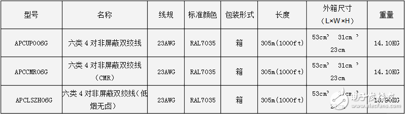 六類非屏蔽雙絞線簡(jiǎn)介及主要參數(shù)