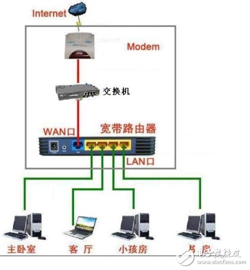 貓、路由器和交換機(jī)的區(qū)別和聯(lián)系