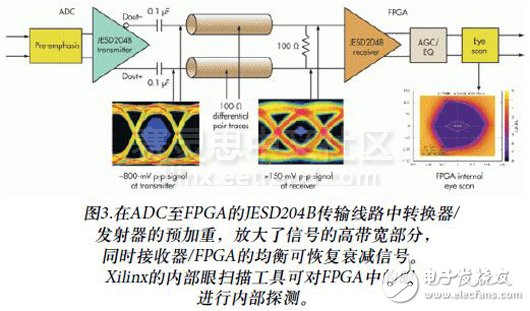圖3.在ADC至FPGA的JESD204B傳輸線路中轉(zhuǎn)換器/發(fā)射器的預(yù)加重，放大了信號(hào)的高帶寬部分，同時(shí)接收器/FPGA的均衡可恢復(fù)衰減信號(hào)。Xilinx的內(nèi)部眼掃描工具可對(duì)FPGA中的眼進(jìn)行內(nèi)部探測。