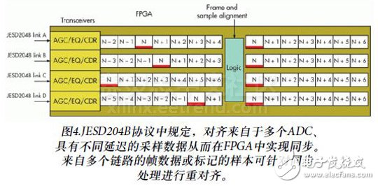 圖4.JESD204B協(xié)議中規(guī)定，對(duì)齊來自于多個(gè)ADC、具有不同延遲的采樣數(shù)據(jù)從而在FPGA中實(shí)現(xiàn)同步。來自多個(gè)鏈路的幀數(shù)據(jù)或標(biāo)記的樣本可針對(duì)同步處理進(jìn)行重對(duì)齊。