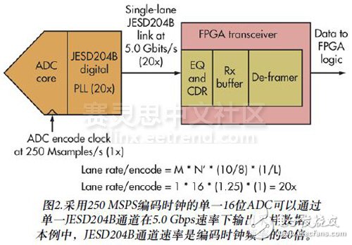圖2.采用250 MSPS編碼時(shí)鐘的單一16位ADC可以通過單一JESD204B通道在5.0 Gbps速率下輸出采樣數(shù)據(jù)。本例中，JESD204B通道速率是編碼時(shí)鐘頻率的20倍。