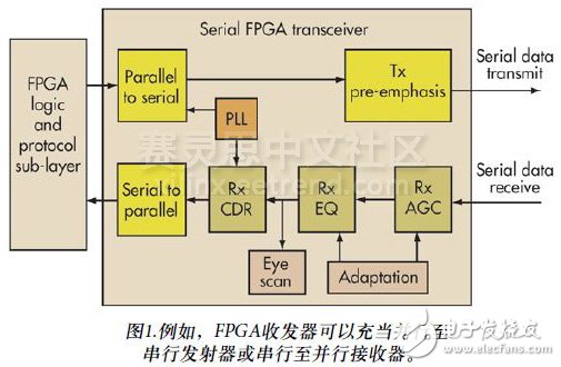 圖1.例如，F(xiàn)PGA收發(fā)器可以充當(dāng)并行至串行發(fā)射器或串行至并行接收器。