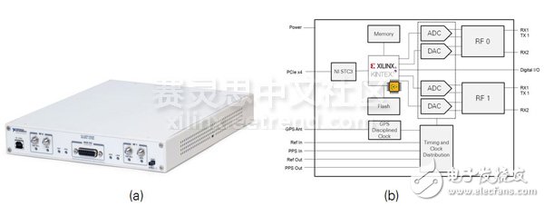 圖2. USRP RIO硬件(a) 以及系統(tǒng)框圖 (b)