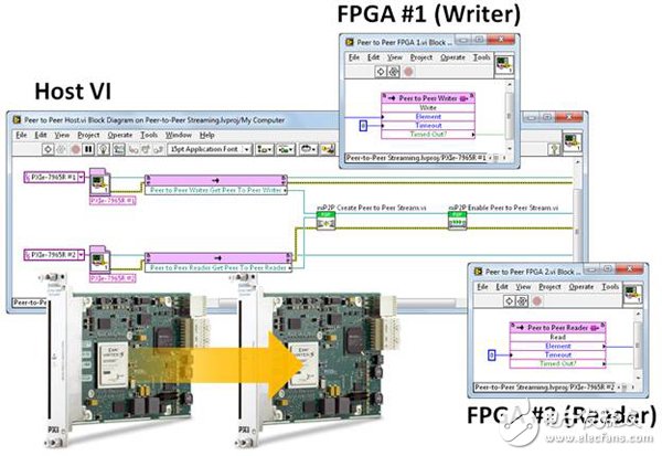 圖3. 兩個 NI FlexRIO FPGA 模塊和相關(guān)軟件之間的點(diǎn)對點(diǎn)數(shù)據(jù)流