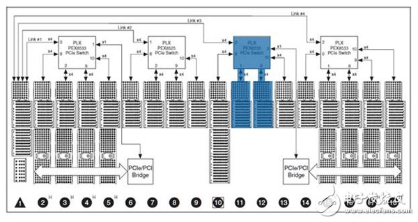 圖4. 機(jī)箱上的模塊布局路由所有數(shù)據(jù)通過同一個 PCI Express 開關(guān)。