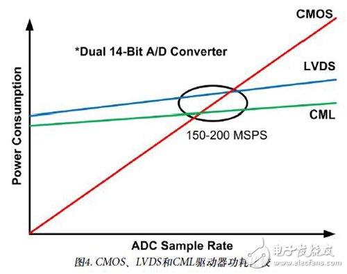 圖4：CMOS、LVDS和CML驅(qū)動器功耗比較