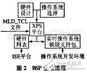 PetaLinux操作系統(tǒng)特點和結(jié)構(gòu)及其移植方法