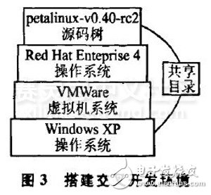PetaLinux操作系統(tǒng)特點和結(jié)構(gòu)及其移植方法