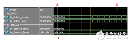 圖 2 — a) 從 RX 到 TX 的 SYNC 低信號請求；b) TX 以 K28.5（0xBC 八位位組）作為回應(yīng)；c) 在 RX 收到 K28.5 字符后，SYNC 被提高，使 TX 開始發(fā)送 ILAS