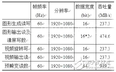 表 2優(yōu)化后系統(tǒng)數(shù)據(jù)吞吐量計算表