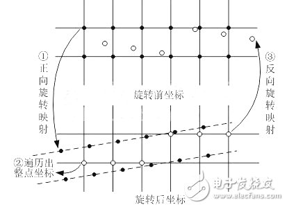圖 7 視頻旋轉(zhuǎn)改進(jìn)算法示意圖