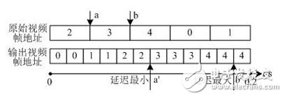 圖 3幀速率提升示意圖