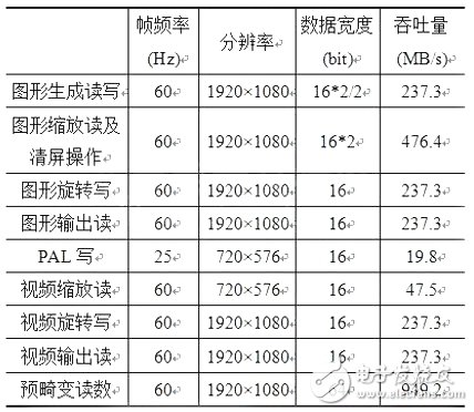 表1系統(tǒng)數(shù)據(jù)吞吐量計算表