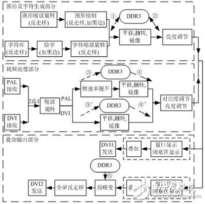 圖 5 FPGA邏輯優(yōu)化的整體流程圖