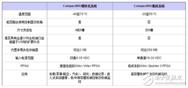 全新的CompactRIO集成系統(tǒng)構(gòu)造及其對(duì)高容量應(yīng)用的優(yōu)化